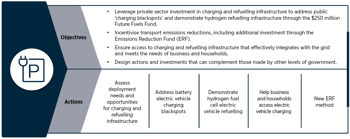 Source: https://www.industry.gov.au/data-and-publications/future-fuels-and-vehicles-strategy/priority-initiatives/1-electric-vehicle-charging-and-hydrogen-refuelling-infrastructure-where-it-is-needed